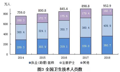 2018年我国卫生健康事业发展统计公报出炉，信息量很大！（导读+全文）