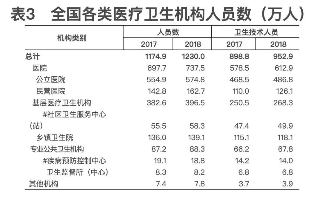 2018年我国卫生健康事业发展统计公报出炉，信息量很大！（导读+全文）