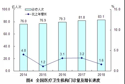 2018年我国卫生健康事业发展统计公报出炉，信息量很大！（导读+全文）