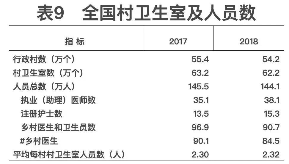 2018年我国卫生健康事业发展统计公报出炉，信息量很大！（导读+全文）