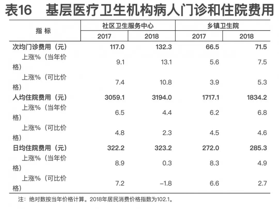 2018年我国卫生健康事业发展统计公报出炉，信息量很大！（导读+全文）