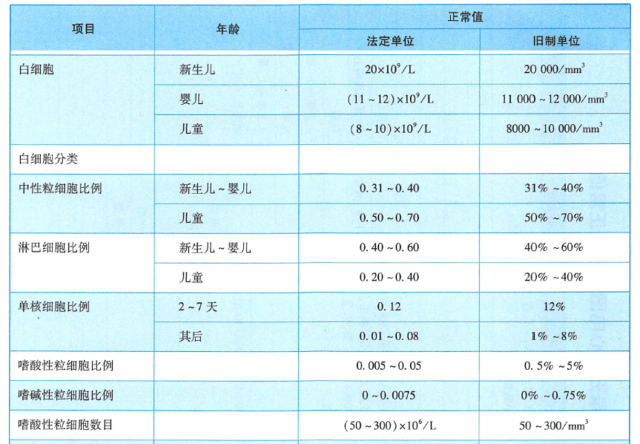 新版儿童血细胞分析参考区间即将实施，实验室准备好了吗？ ——新版后“新三大常规”怎么用？