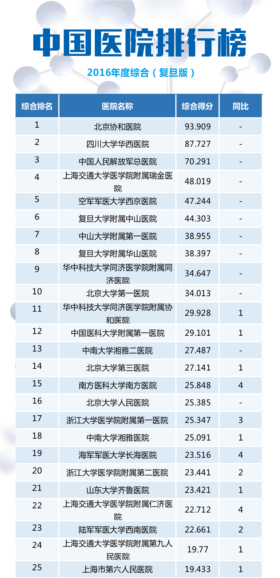 【最新】2016年度全国检验医学排行榜