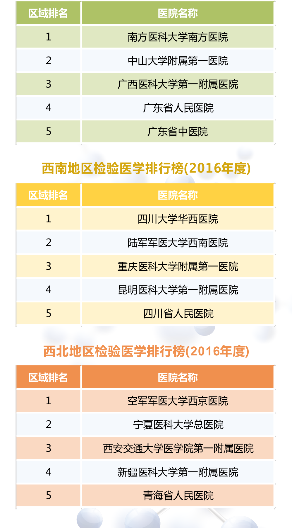 【最新】2016年度全国检验医学排行榜