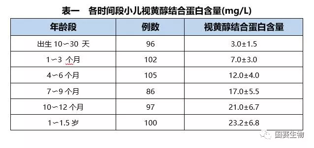 【J9九游会J9公告】J9九游会J9检验家族又添一员——视黄醇结合蛋白