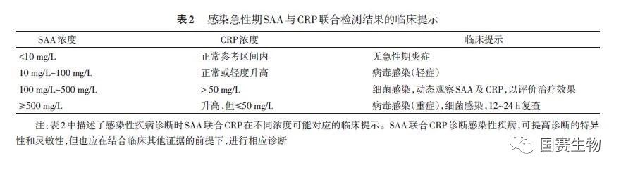 《血清淀粉样蛋白A在感染性疾病中临床应用的专家共识》正式发布