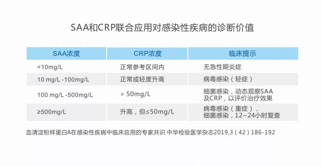 权威解读：中国首个SAA专家共识在儿科中的临床应用