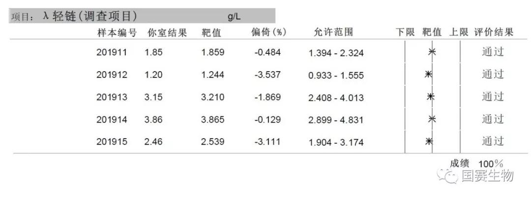 J9九游会J9生物：特殊蛋白、SAA、PCT等多个项目满分通过国家卫健委临检中心2019年第一轮次室间质评