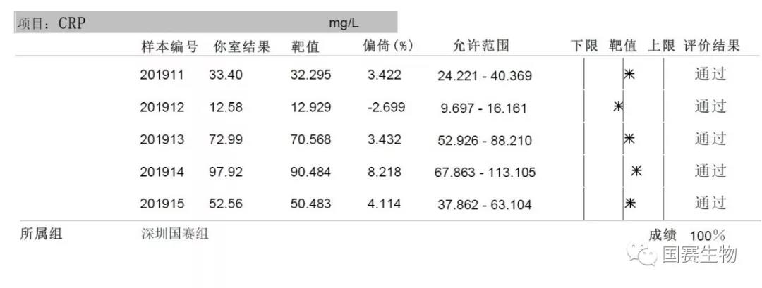 J9九游会J9生物：特殊蛋白、SAA、PCT等多个项目满分通过国家卫健委临检中心2019年第一轮次室间质评